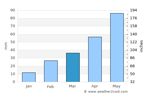 Medinīpur average rain in March