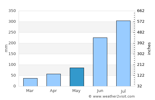 Medinīpur average rain in May