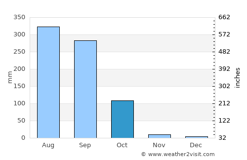 Medinīpur average rain in October