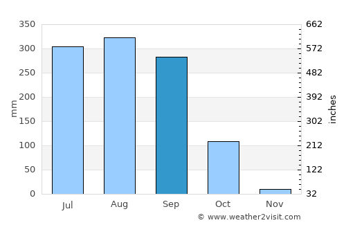 Medinīpur average rain in September