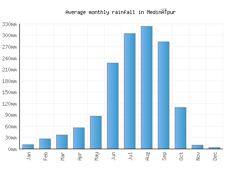 Medinīpur monthly rainfall chart (mm)