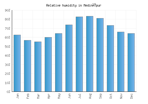 Medinīpur relative humidity averages