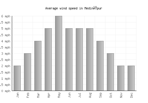 Medinīpur average winspeed by month (mph)