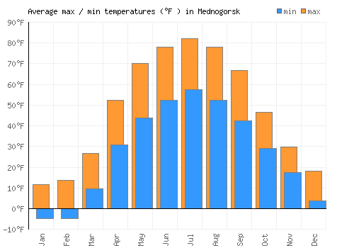 Mednogorsk average minimum / maximum temperatures (Fahrenheit)
