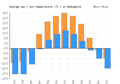 Mednogorsk average minimum / maximum temperatures (Celsius)