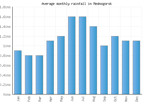Mednogorsk monthly rainfall chart (inches)