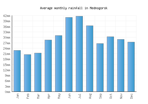 Mednogorsk monthly rainfall chart (mm)