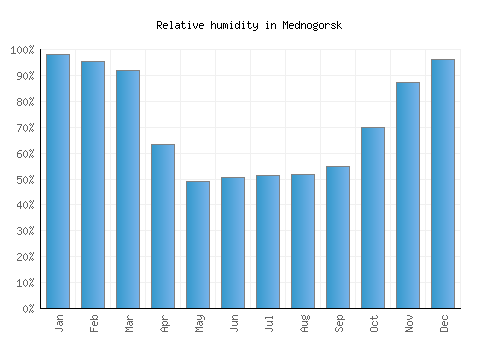 Mednogorsk relative humidity averages