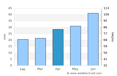 Mednogorsk average rain in April