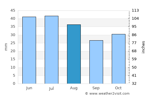 Mednogorsk average rain in August