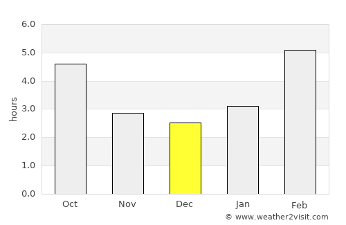 Mednogorsk average rain in December