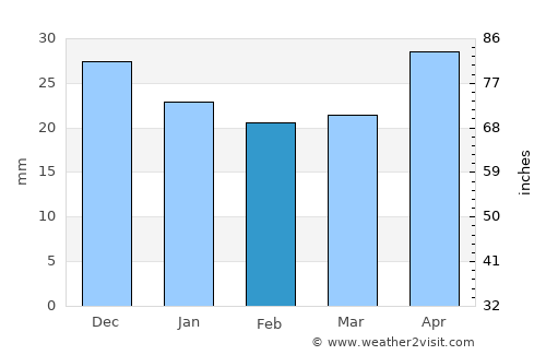 Mednogorsk average rain in February