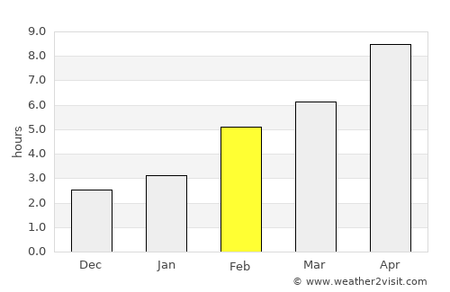 Mednogorsk average rain in February