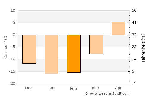 Mednogorsk average temperature in February