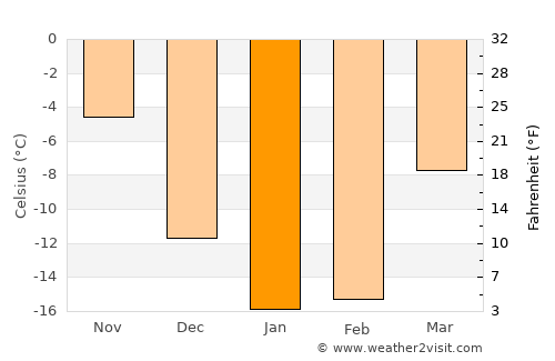 Mednogorsk average temperature in January