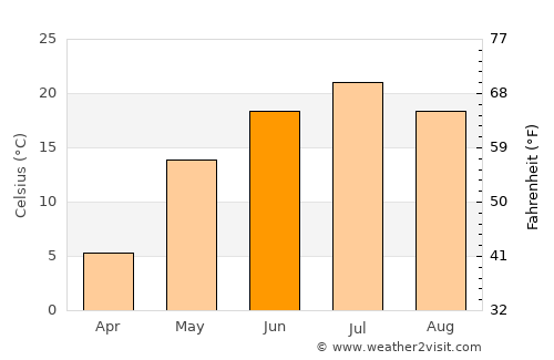 Mednogorsk average temperature in June