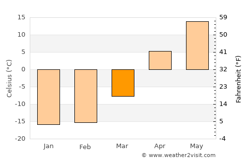 Mednogorsk average temperature in March