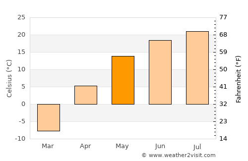 Mednogorsk average temperature in May