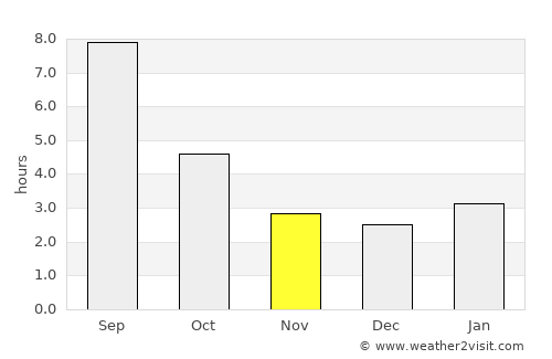 Mednogorsk average rain in November