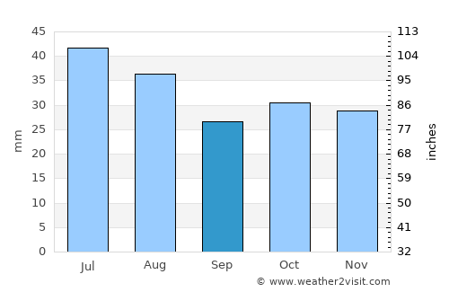 Mednogorsk average rain in September