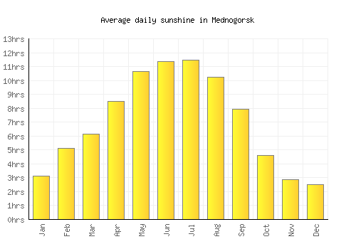 Mednogorsk average daily sunshine chart