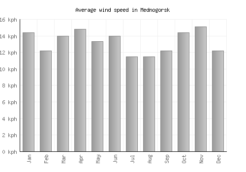 Mednogorsk average winspeed by month (km/h)