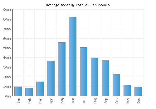 Medora monthly rainfall chart (mm)