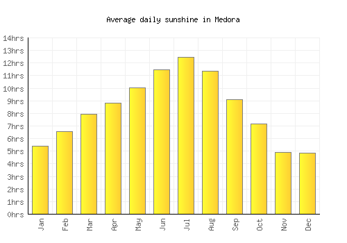Medora average daily sunshine chart