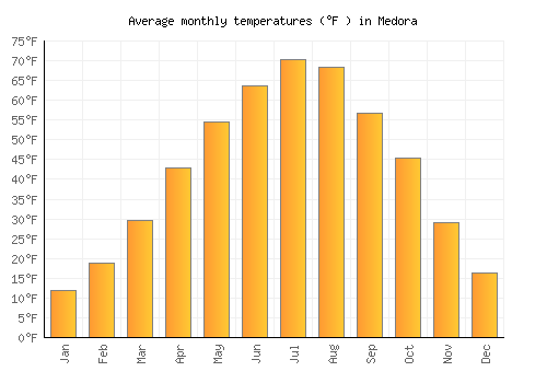 Medora average temperature chart (Fahrenheit)