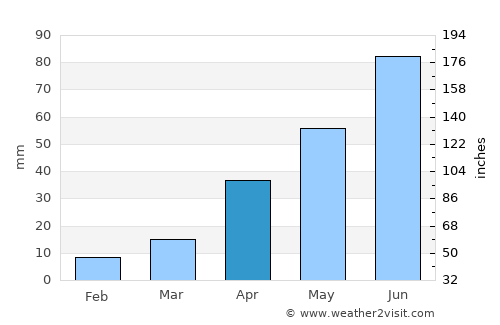 Medora average rain in April