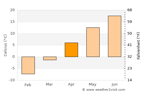 Medora average temperature in April