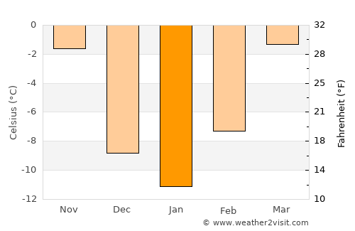 Medora average temperature in January