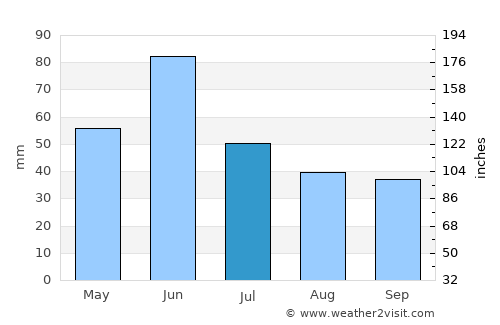 Medora average rain in July