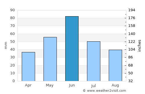 Medora average rain in June