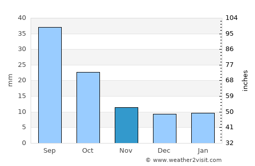 Medora average rain in November