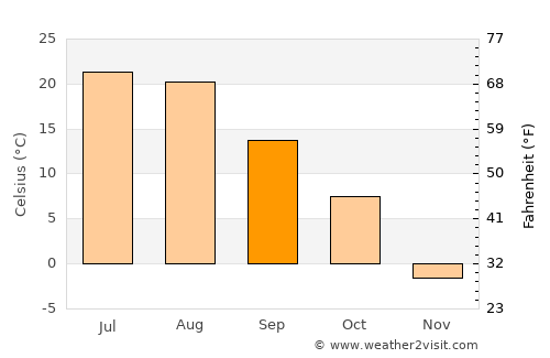 Medora average temperature in September