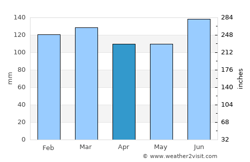 Medowie average rain in April