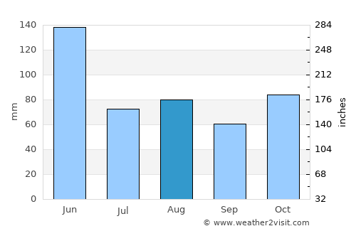 Medowie average rain in August