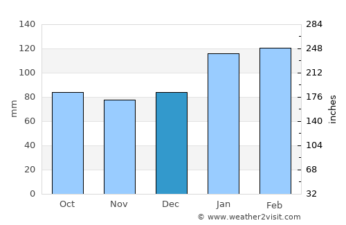 Medowie average rain in December