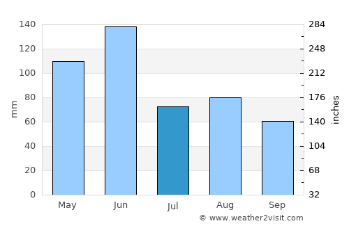Medowie average rain in July