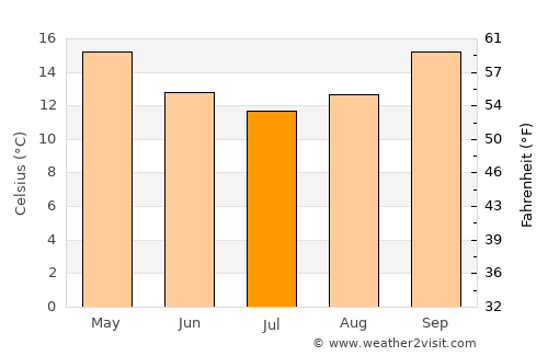Medowie average temperature in July