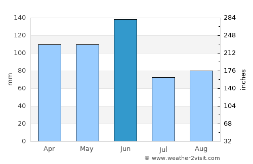 Medowie average rain in June
