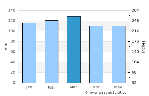 Medowie average rain in March