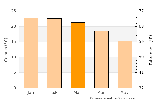 Medowie average temperature in March