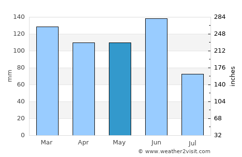 Medowie average rain in May