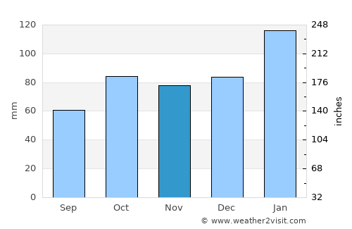 Medowie average rain in November