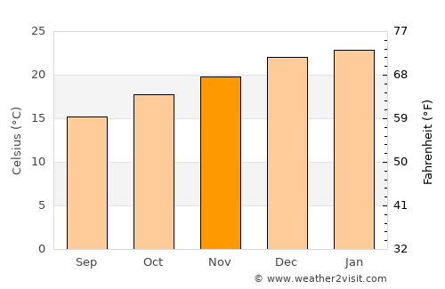 Medowie average temperature in November