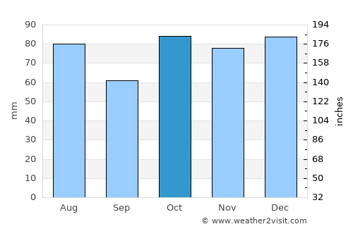 Medowie average rain in October