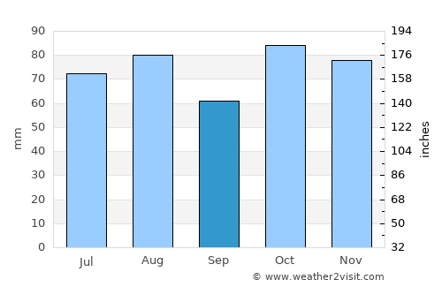 Medowie average rain in September