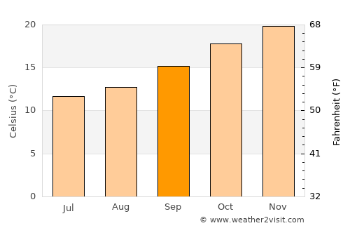 Medowie average temperature in September